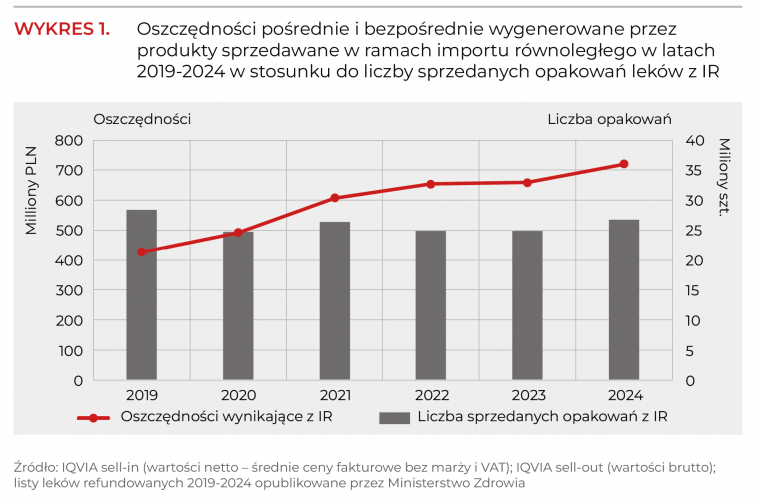 Import Równoległy Generuje Miliardowe Oszczędności dla Polskiego Systemu Zdrowia!