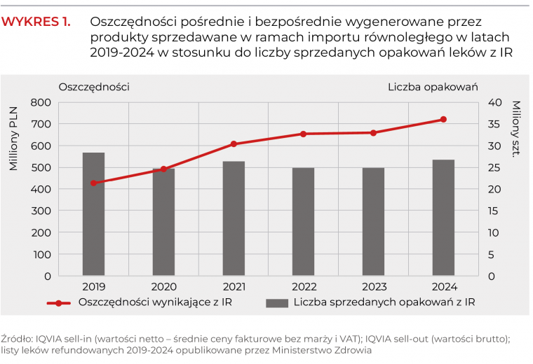 Import Równoległy Generuje Miliardowe Oszczędności dla Polskiego Systemu Zdrowia!