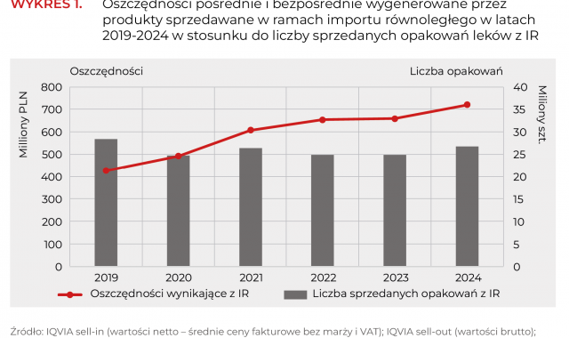 Import Równoległy Generuje Miliardowe Oszczędności dla Polskiego Systemu Zdrowia!